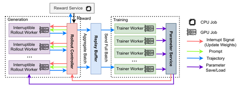 AReaL: Accelerate Language Reasoning Training with Fully Asynchronous Reinforcement Learning